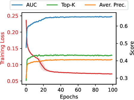 Figure 4 for Self-supervised Learning for Anomaly Detection in Computational Workflows