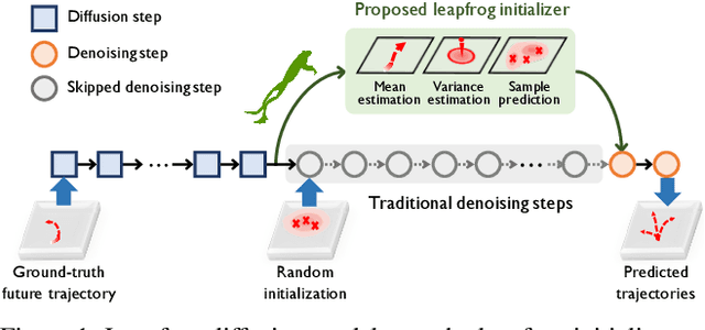 Figure 1 for Leapfrog Diffusion Model for Stochastic Trajectory Prediction