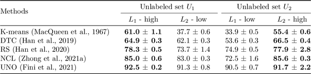 Figure 2 for Supervised Knowledge May Hurt Novel Class Discovery Performance