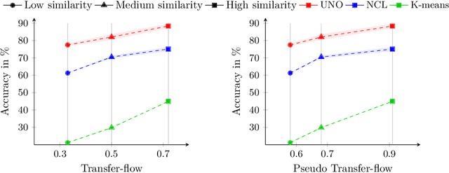 Figure 4 for Supervised Knowledge May Hurt Novel Class Discovery Performance