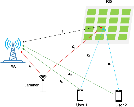 Figure 2 for RIS-Assisted Interference Mitigation for Uplink NOMA