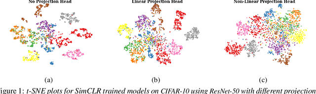 Figure 1 for Understanding and Improving the Role of Projection Head in Self-Supervised Learning