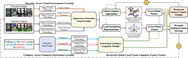 Figure 3 for A Dual Semantic-Aware Recurrent Global-Adaptive Network For Vision-and-Language Navigation