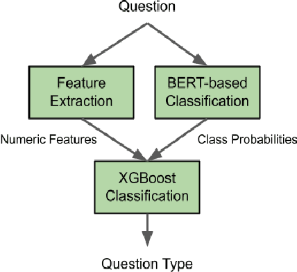 Figure 4 for Question-type Identification for Academic Questions in Online Learning Platform