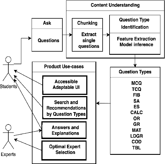 Figure 1 for Question-type Identification for Academic Questions in Online Learning Platform