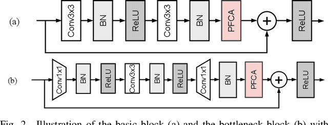 Figure 2 for Parameter-Free Channel Attention for Image Classification and Super-Resolution