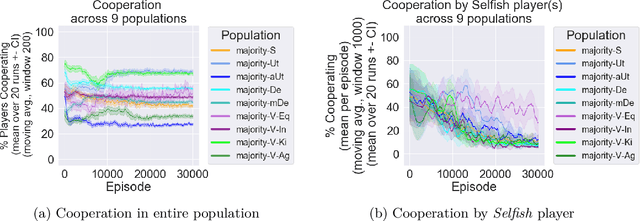 Figure 1 for Dynamics of Moral Behavior in Heterogeneous Populations of Learning Agents