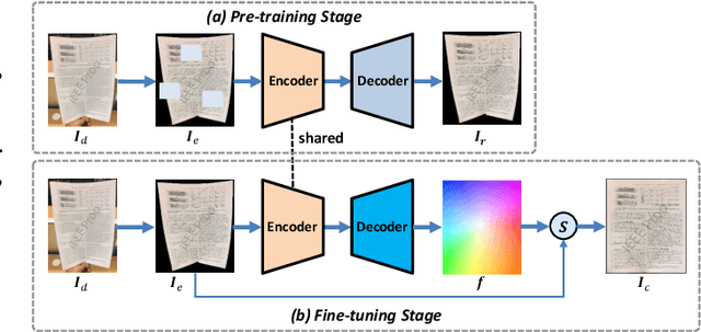 Figure 1 for DocMAE: Document Image Rectification via Self-supervised Representation Learning