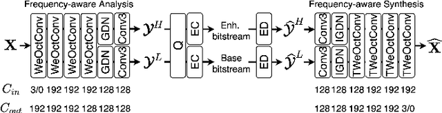 Figure 2 for Frequency-aware Learned Image Compression for Quality Scalability