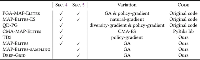 Figure 3 for Empirical analysis of PGA-MAP-Elites for Neuroevolution in Uncertain Domains