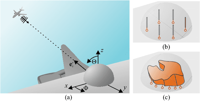 Figure 1 for Evaluation Method and Design Guidance for Direction Finding Antenna Systems
