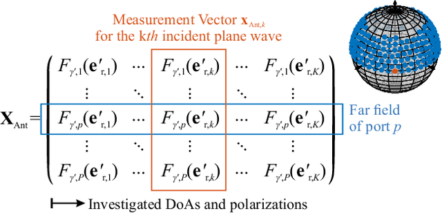 Figure 2 for Evaluation Method and Design Guidance for Direction Finding Antenna Systems