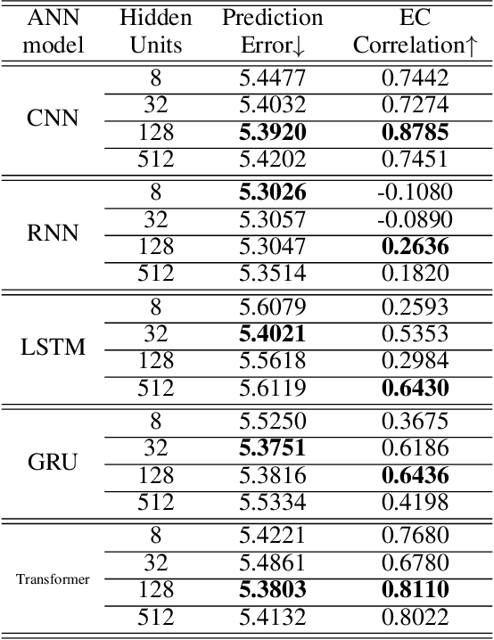 Figure 2 for Perturbing a Neural Network to Infer Effective Connectivity: Evidence from Synthetic EEG Data