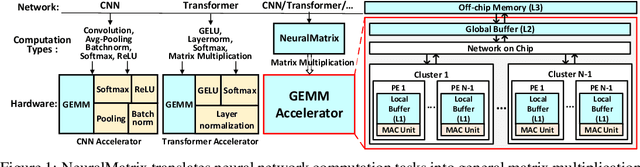 Figure 1 for NeuralMatrix: Moving Entire Neural Networks to General Matrix Multiplication for Efficient Inference