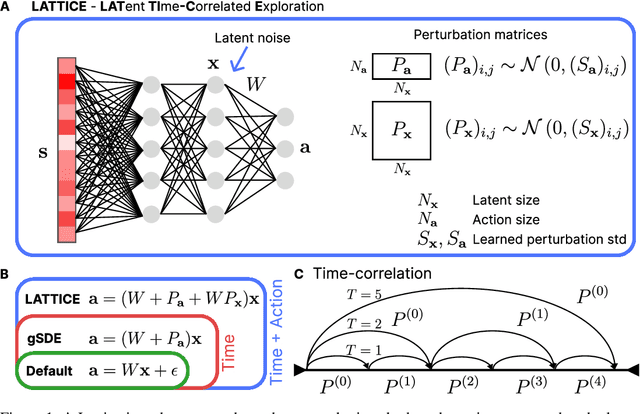 Figure 1 for Latent Exploration for Reinforcement Learning