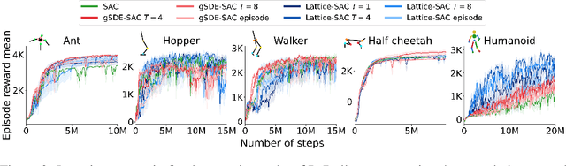 Figure 3 for Latent Exploration for Reinforcement Learning