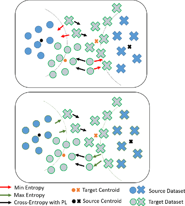 Figure 1 for Reconciling a Centroid-Hypothesis Conflict in Source-Free Domain Adaptation