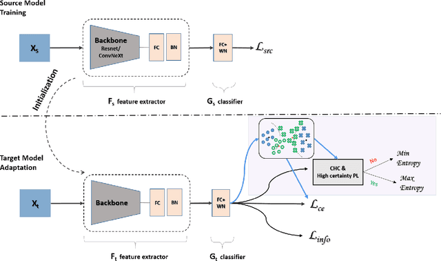 Figure 3 for Reconciling a Centroid-Hypothesis Conflict in Source-Free Domain Adaptation