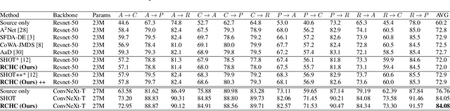 Figure 4 for Reconciling a Centroid-Hypothesis Conflict in Source-Free Domain Adaptation