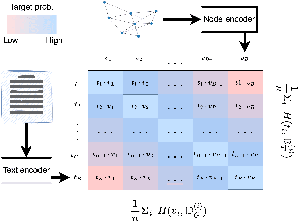 Figure 3 for ConGraT: Self-Supervised Contrastive Pretraining for Joint Graph and Text Embeddings