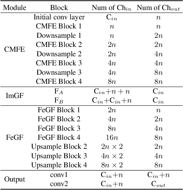 Figure 4 for Guided Image Restoration via Simultaneous Feature and Image Guided Fusion