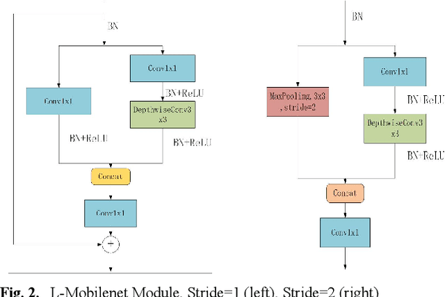 Figure 3 for Exploring Hardware Friendly Bottleneck Architecture in CNN for Embedded Computing Systems