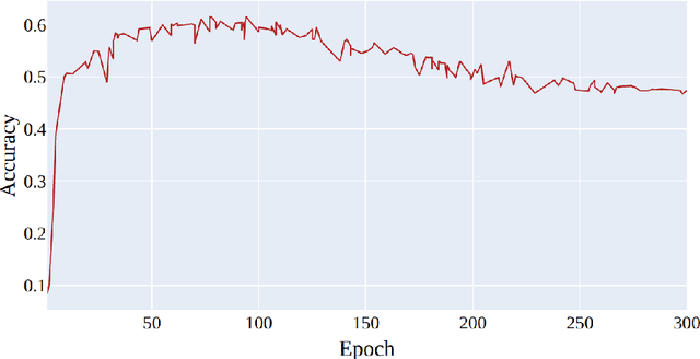 Figure 1 for Combining Distance to Class Centroids and Outlier Discounting for Improved Learning with Noisy Labels