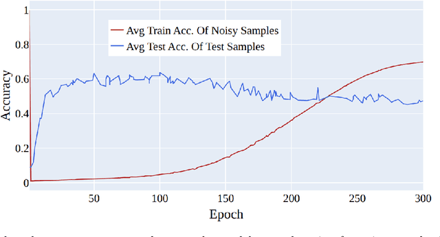 Figure 3 for Combining Distance to Class Centroids and Outlier Discounting for Improved Learning with Noisy Labels