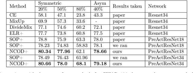 Figure 2 for Combining Distance to Class Centroids and Outlier Discounting for Improved Learning with Noisy Labels