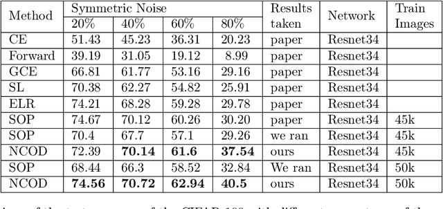 Figure 4 for Combining Distance to Class Centroids and Outlier Discounting for Improved Learning with Noisy Labels