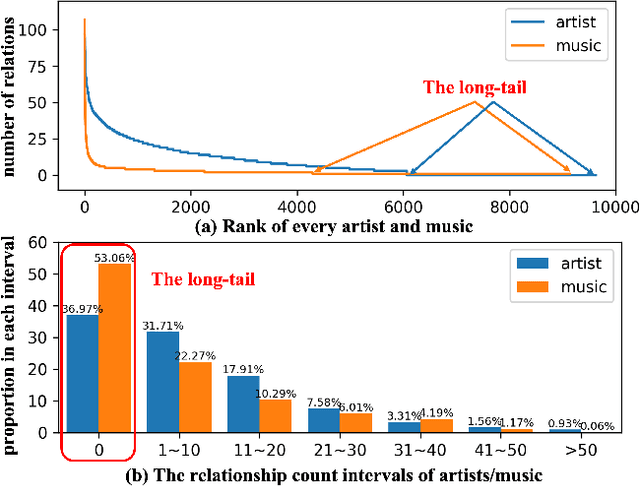 Figure 1 for A Long-Tail Friendly Representation Framework for Artist and Music Similarity