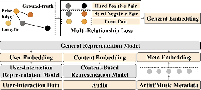 Figure 3 for A Long-Tail Friendly Representation Framework for Artist and Music Similarity