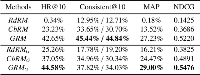 Figure 4 for A Long-Tail Friendly Representation Framework for Artist and Music Similarity