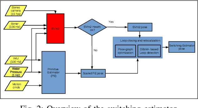 Figure 2 for SM/VIO: Robust Underwater State Estimation Switching Between Model-based and Visual Inertial Odometry