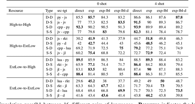 Figure 4 for Explain-then-Translate: An Analysis on Improving Program Translation with Self-generated Explanations