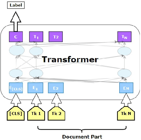 Figure 4 for Can Model Fusing Help Transformers in Long Document Classification? An Empirical Study