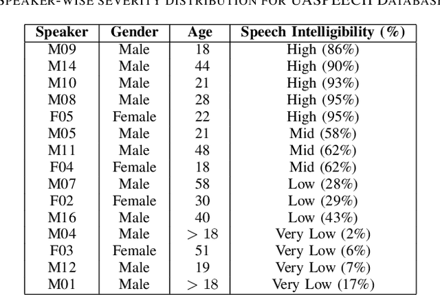 Figure 3 for A Few-Shot Approach to Dysarthric Speech Intelligibility Level Classification Using Transformers