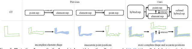 Figure 3 for HIMap: HybrId Representation Learning for End-to-end Vectorized HD Map Construction