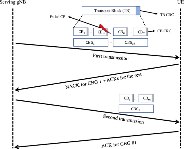 Figure 4 for Extended Reality over 3GPP 5G-Advanced New Radio: Link Adaptation Enhancements