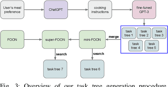 Figure 3 for From Cooking Recipes to Robot Task Trees -- Improving Planning Correctness and Task Efficiency by Leveraging LLMs with a Knowledge Network