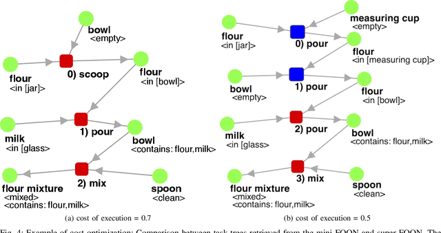 Figure 4 for From Cooking Recipes to Robot Task Trees -- Improving Planning Correctness and Task Efficiency by Leveraging LLMs with a Knowledge Network