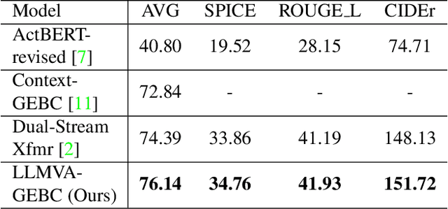 Figure 2 for LLMVA-GEBC: Large Language Model with Video Adapter for Generic Event Boundary Captioning