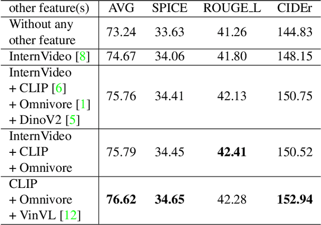 Figure 3 for LLMVA-GEBC: Large Language Model with Video Adapter for Generic Event Boundary Captioning