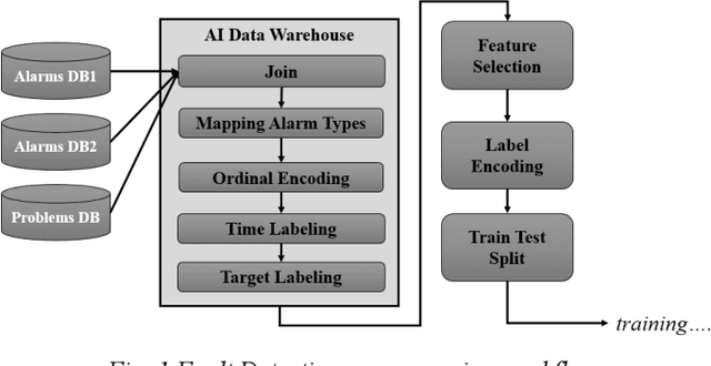 Figure 1 for A Supervised Embedding and Clustering Anomaly Detection method for classification of Mobile Network Faults