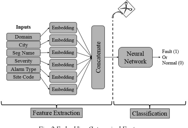 Figure 2 for A Supervised Embedding and Clustering Anomaly Detection method for classification of Mobile Network Faults