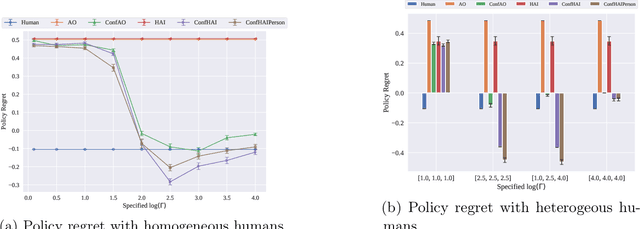 Figure 2 for Confounding-Robust Policy Improvement with Human-AI Teams