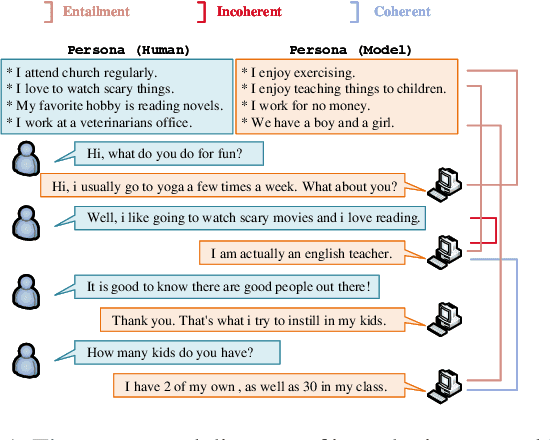 Figure 1 for Learning to Memorize Entailment and Discourse Relations for Persona-Consistent Dialogues