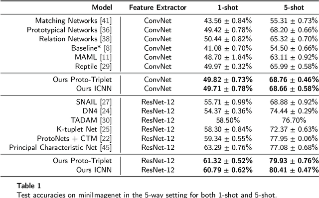 Figure 2 for SuSana Distancia is all you need: Enforcing class separability in metric learning via two novel distance-based loss functions for few-shot image classification