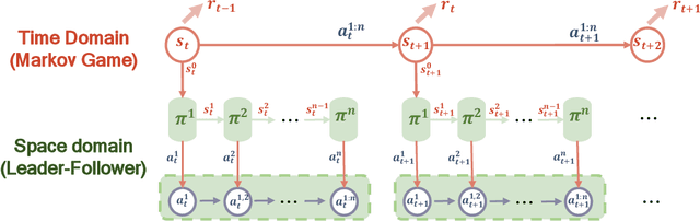 Figure 3 for Inducing Stackelberg Equilibrium through Spatio-Temporal Sequential Decision-Making in Multi-Agent Reinforcement Learning