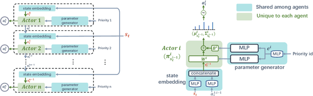 Figure 4 for Inducing Stackelberg Equilibrium through Spatio-Temporal Sequential Decision-Making in Multi-Agent Reinforcement Learning